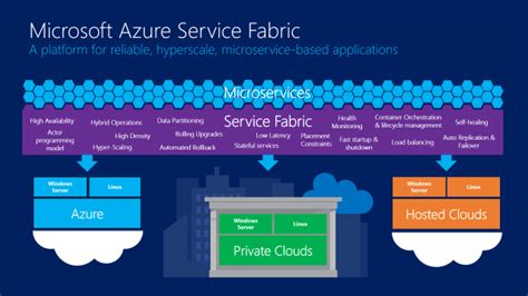 Regardless of what language or platform a developer is using, understanding how web services work is a critical skill. Microsoft reveals Azure Service Fabric, platform behind ...