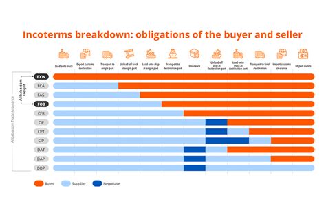 Top 5 Commonly Used Incoterms You Should Know