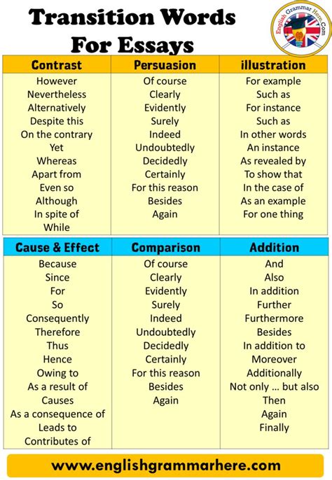 Transition Words And Definitions Transition Words For Essays