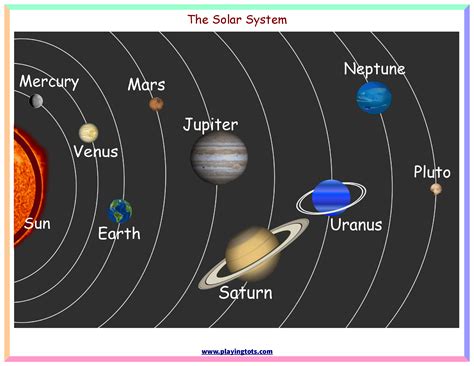 Identifying Planets Teaching Your Kids Solar System Facts Solar