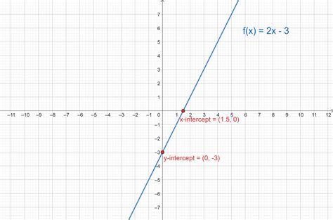 How to Graph a Function in 3 Easy Steps — Mashup Math
