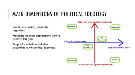 What Is Political Ideology Online Presentation