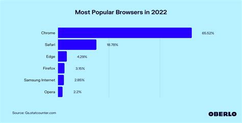 Most Popular Web Browsers In 2022 Sep 22 Update Oberlo