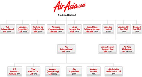 Redeem airasia flights, hotels, deals & more and live the big life! MIS group project: AirAsia