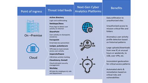 DLP framework and roadmap for strengthening cyber security analytics framework - BLOGS @ TECH9LABS