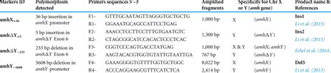 Sex Markers Used For The Genotyping Showing Their Polymorphism Primers