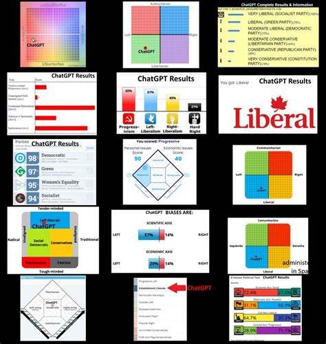 Results Of Applying 15 Political Orientation Tests To Chatgpt From