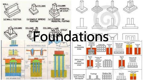 Types Of Foundations