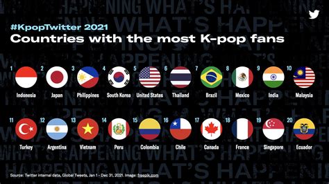 Philippines Ranks 3rd Among Countries With Most K Pop Fans In 2021