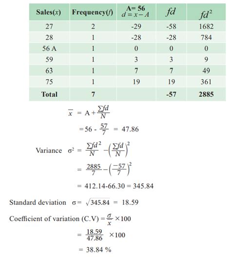Coefficient Of Variation Formula Merits Limitations Solved Example