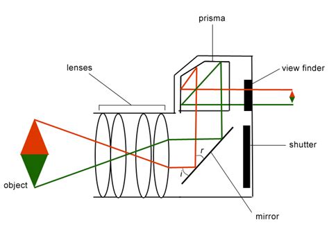 Anatomy Of A Photo Camera And How Does The Camera Work Digital