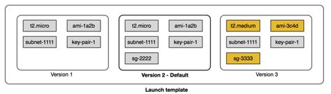 Launching An Instance From A Launch Template Amazon Elastic Compute Cloud