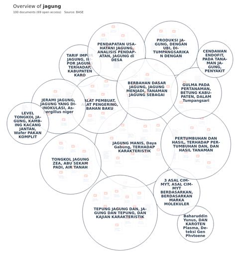 Overview Of Research On Jagung Open Knowledge Maps