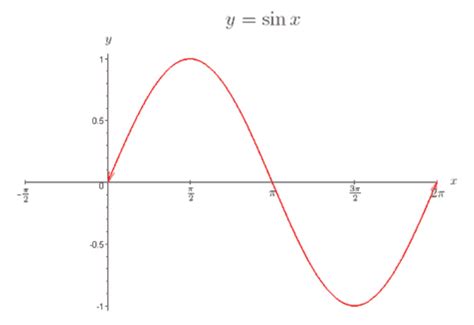 How To Sketch Trigonometric Functions Crystal Clear Mathematics