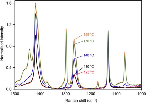 Normalized Raman Intensity Of Spectra Fibers Embedded In Silicone
