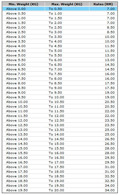 Savesave international air mail postage charges in pos mala. F@RIzul HoMeMaDe: Pos Malaysia (Bungkusan Melalui Darat/Laut)