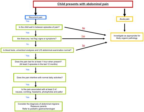 Full Text Abdominal Migraine In Childhood A Review Phmt