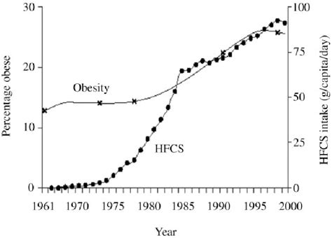 Association Between High Fructose Corn Syrup And Obesity In The United
