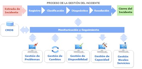 Elevenpaths Blog Gestión De Incidentes I