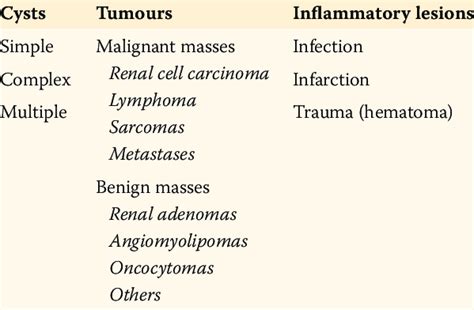 Differential Diagnosis Of Renal Masses In Adults Download Table