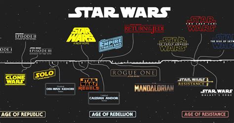 Star Wars Movie Timeline Chart