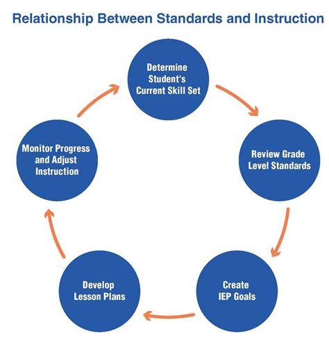 Finally Five Simple Ways To Incorporate Standards Into Your