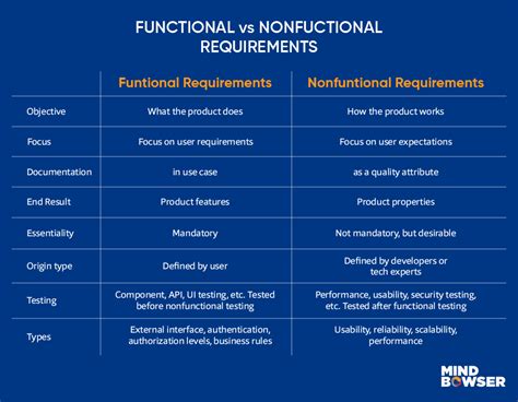 How To Define Non Functional Requirements Of A Project Mindbowser