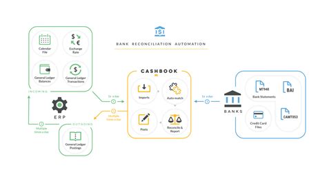 Bank Reconciliation Automation Software | Cashbook
