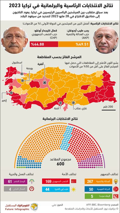 مركز المستقبل نتائج الانتخابات الرئاسية والبرلمانية في تركيا 2023