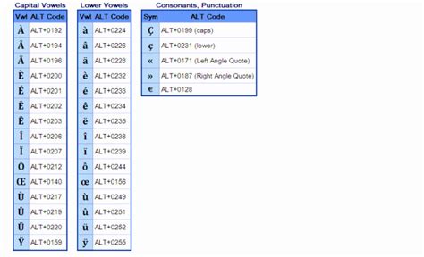 If you don't have an international. How To Write French Accents On The Computer - Lindsays ...