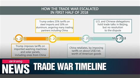 Timeline Of The Trade Conflict Between Us And China Youtube