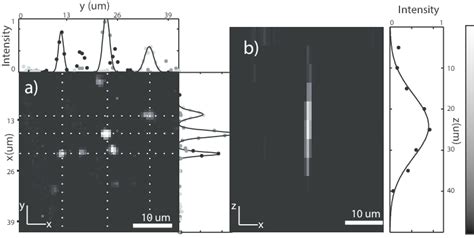 Ab Transverse And Axial Two Photon Point Spread Function Measured In