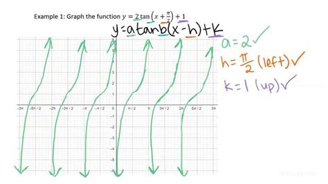 how to graph a tangent function of the form y a tan b x h k trigonometry