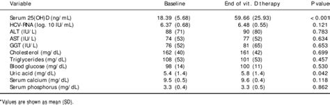 Effect Of Vitamin D Supplementation On Biochemical And Virological