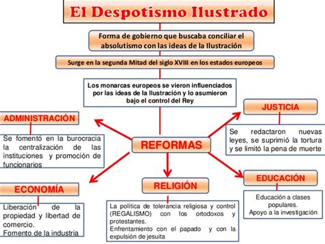Pinceladas sobre Historia y Geografía: Despotismo ilustrado