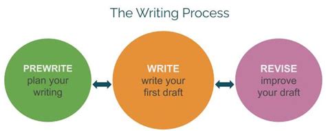 Writing About A Process How To Write A Procedure 13 Steps To