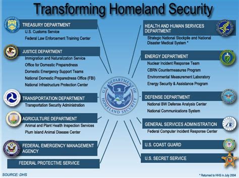 The Department Of Homeland Security And Arbitrary Governance By