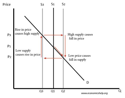 Cobweb Theory School Of Economics