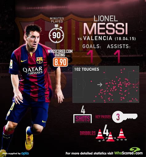 Infographic Has Lionel Messi Become Even More Important For Barcelona