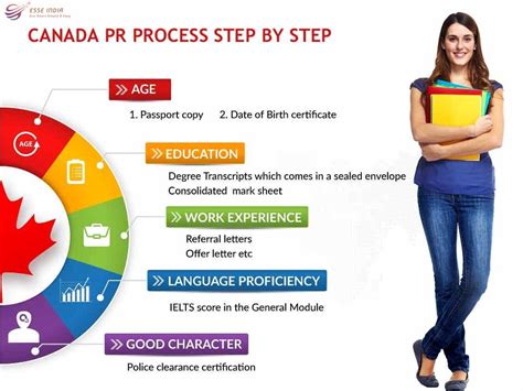 How to change your address, email or phone number based on your location and application type. Canada PR Visa | Step by Step Process | Canada Immigration ...
