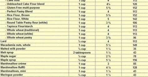 You're converting between mass (grams) and volume (cups), not just from metric to uscs/imperial. Conversion chart. Cups to grams | Pastry flour, Flour ...