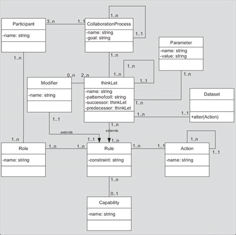 Uml Class Diagram Of A Thinklets Design Pattern 100 Reprinted By