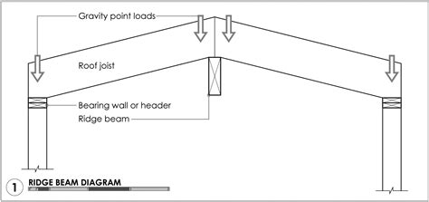 Ridge Beams And Ridge Boards Modern Structural Solutions For A Frames