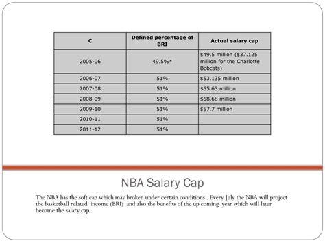 Ppt Salary Cap Powerpoint Presentation Free Download Id2352879