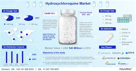Payments are fully encrypted and secure. Hydroxychloroquine Market: Industry Trends, Share, Size ...