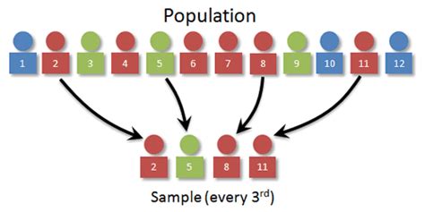 Statistics Other Effective Sampling Methods