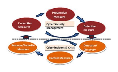 Cyber Security Life Cycle And Measures Download Scientific Diagram