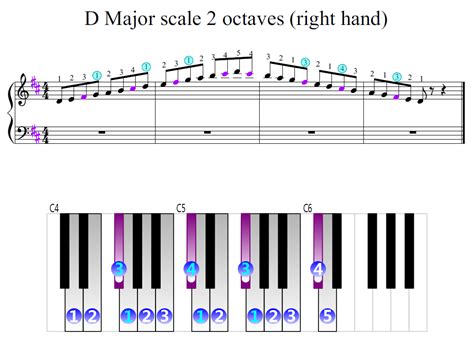 D Major Scale 2 Octaves Right Hand Piano Fingering Figures