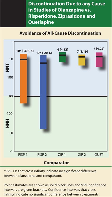 Figure 1 From Number Needed To Treat Nnt And Number Needed To Harm