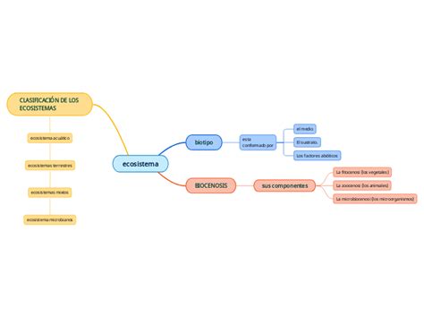 Estructura De Los Ecosistemas Mind Map The Best Porn Website